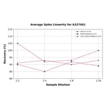 Linearity - Mouse SC5b-9 ELISA Kit (A327041) - Antibodies.com