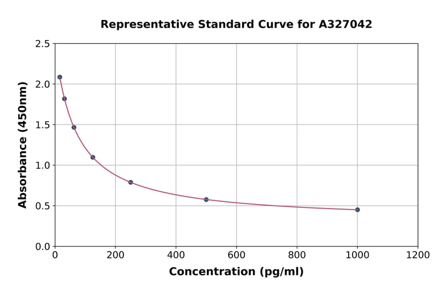 Standard Curve - Mouse Thromboxane B2 ELISA Kit (A327042) - Antibodies.com