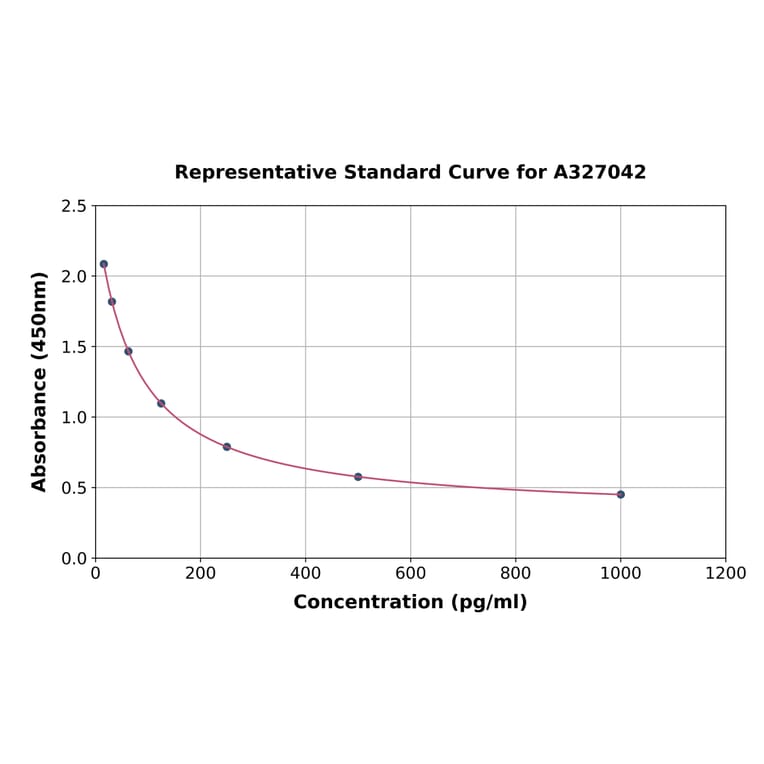 Standard Curve - Mouse Thromboxane B2 ELISA Kit (A327042) - Antibodies.com