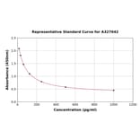 Standard Curve - Mouse Thromboxane B2 ELISA Kit (A327042) - Antibodies.com