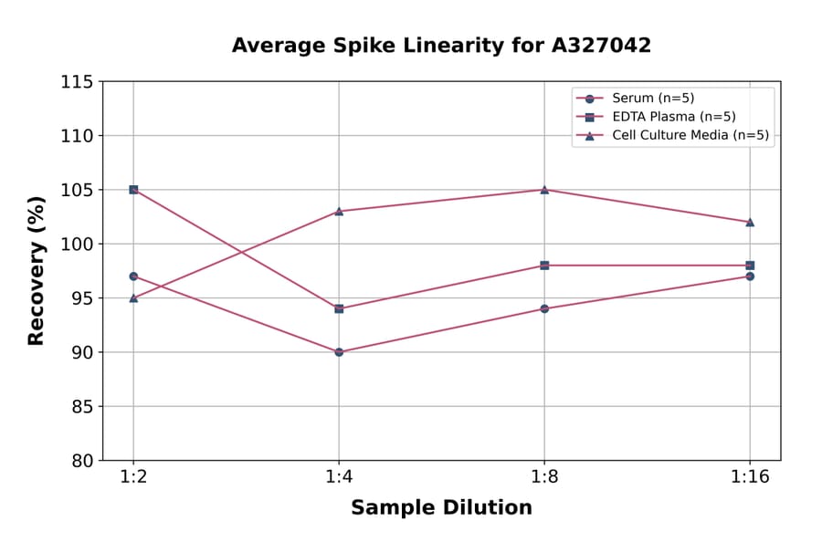 Linearity - Mouse Thromboxane B2 ELISA Kit (A327042) - Antibodies.com