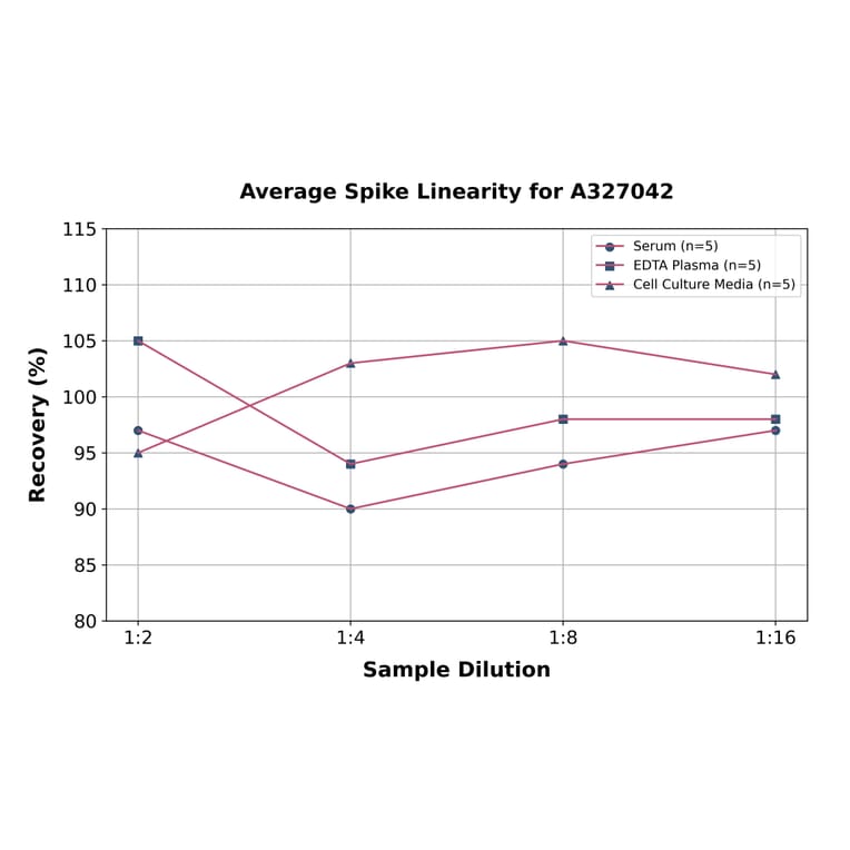 Linearity - Mouse Thromboxane B2 ELISA Kit (A327042) - Antibodies.com