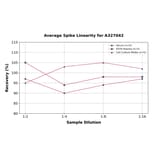 Linearity - Mouse Thromboxane B2 ELISA Kit (A327042) - Antibodies.com