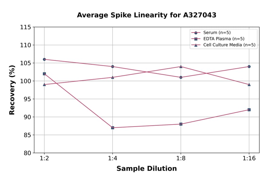 Linearity - Mouse beta Thromboglobulin ELISA Kit (A327043) - Antibodies.com