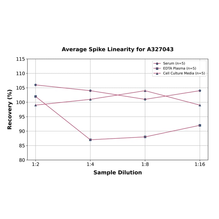 Linearity - Mouse beta Thromboglobulin ELISA Kit (A327043) - Antibodies.com