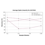 Linearity - Mouse beta Thromboglobulin ELISA Kit (A327043) - Antibodies.com