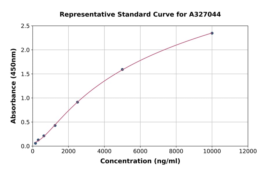 Standard Curve - Mouse Hemoglobin ELISA Kit (A327044) - Antibodies.com