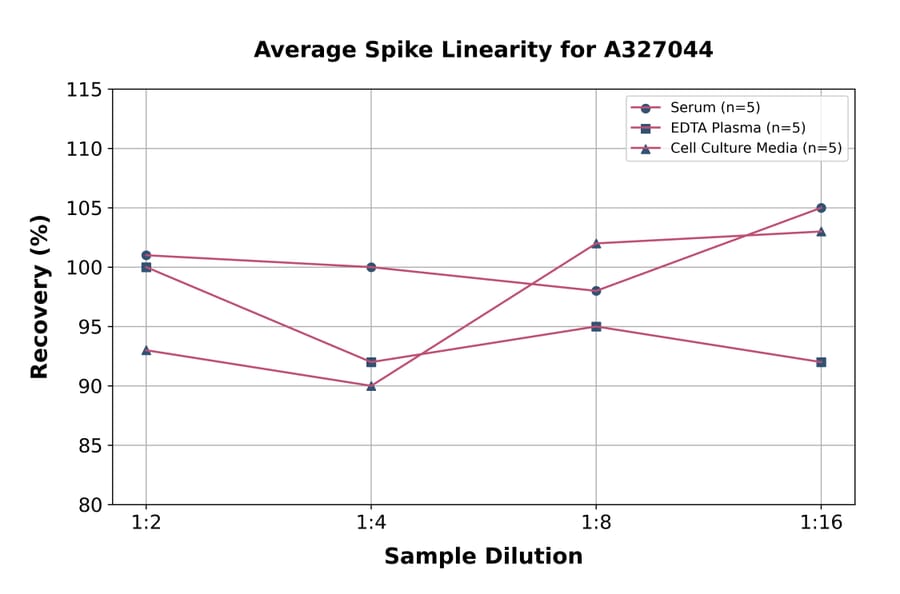 Linearity - Mouse Hemoglobin ELISA Kit (A327044) - Antibodies.com