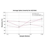 Linearity - Mouse Hemoglobin ELISA Kit (A327044) - Antibodies.com