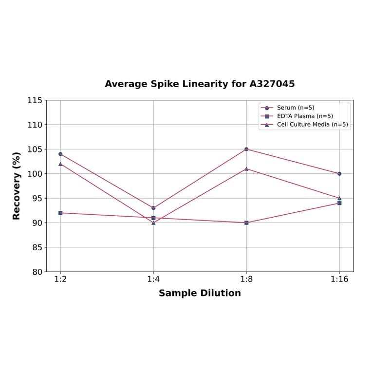Linearity - Mouse SAA ELISA Kit (A327045) - Antibodies.com