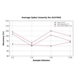 Linearity - Mouse SAA ELISA Kit (A327045) - Antibodies.com