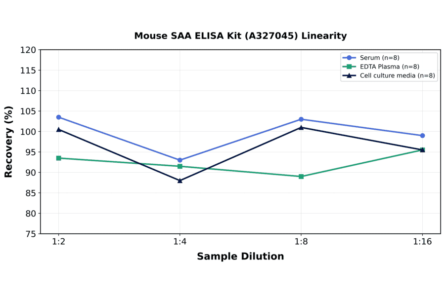 Linearity - Mouse SAA ELISA Kit (A327045) - Antibodies.com