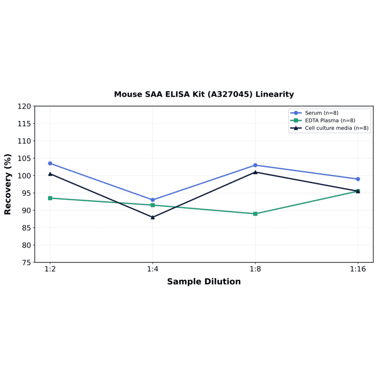Linearity - Mouse SAA ELISA Kit (A327045) - Antibodies.com