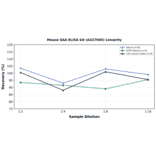 Linearity - Mouse SAA ELISA Kit (A327045) - Antibodies.com