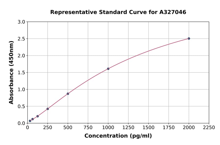 Standard Curve - Mouse Tenascin C ELISA Kit (A327046) - Antibodies.com