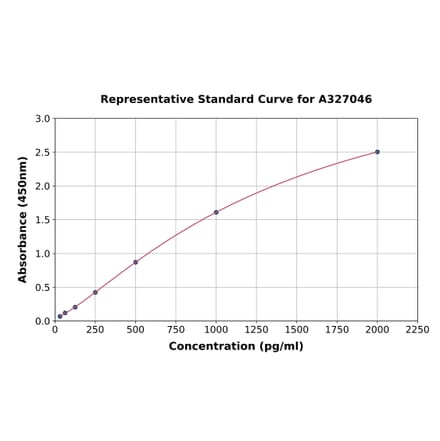 Standard Curve - Mouse Tenascin C ELISA Kit (A327046) - Antibodies.com