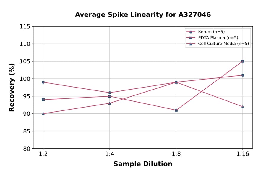 Linearity - Mouse Tenascin C ELISA Kit (A327046) - Antibodies.com