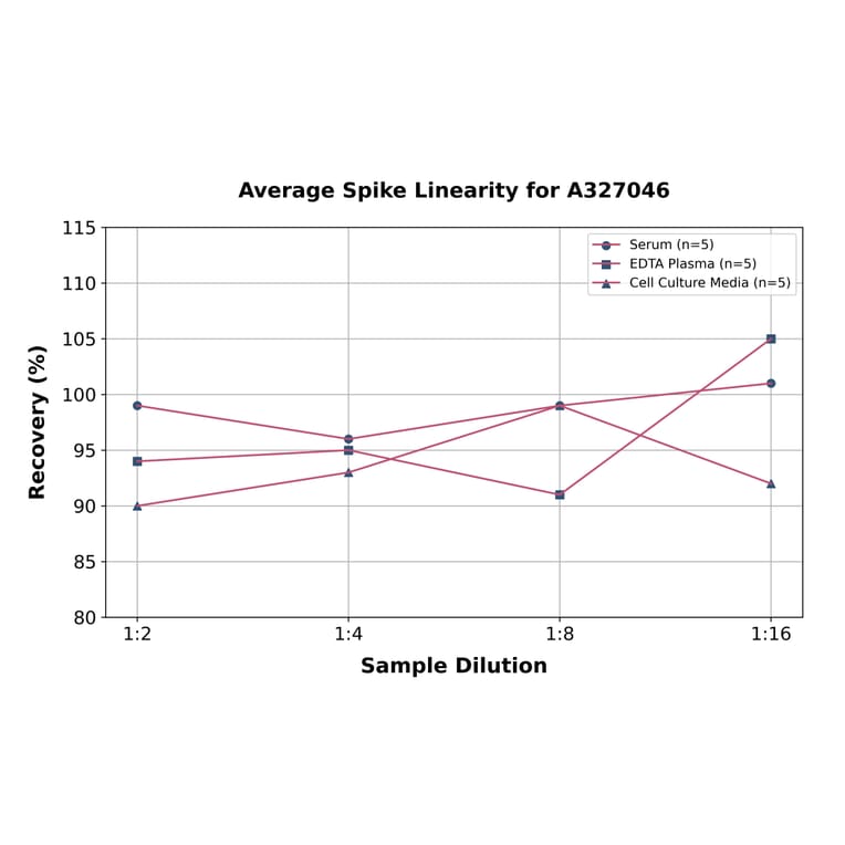 Linearity - Mouse Tenascin C ELISA Kit (A327046) - Antibodies.com