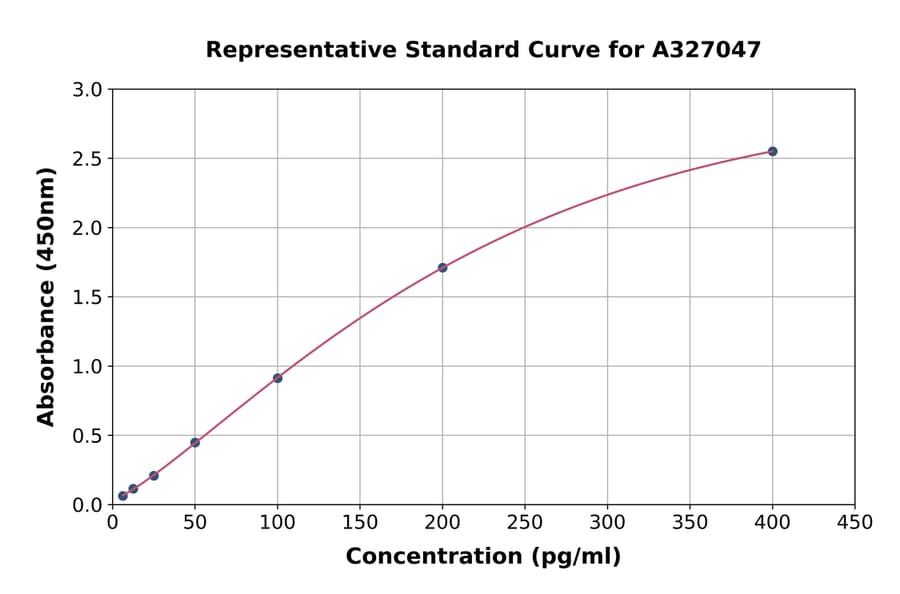 Standard Curve - Mouse CCL21 ELISA Kit (A327047) - Antibodies.com