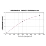 Standard Curve - Mouse CCL21 ELISA Kit (A327047) - Antibodies.com