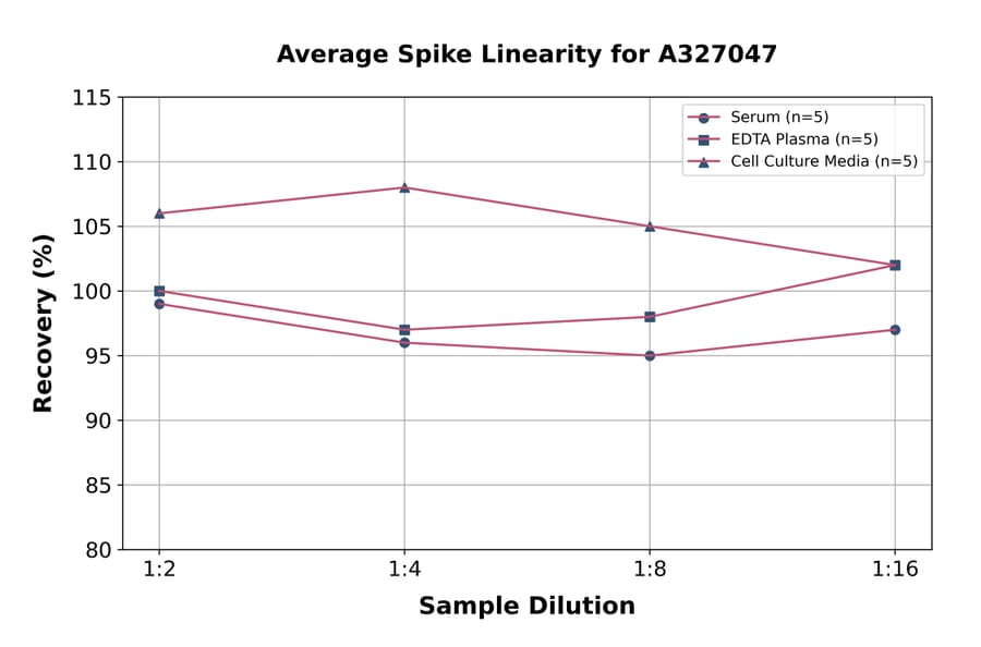 Linearity - Mouse CCL21 ELISA Kit (A327047) - Antibodies.com
