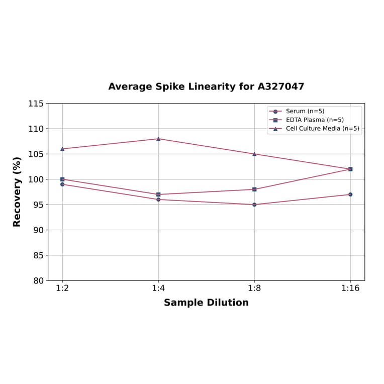 Linearity - Mouse CCL21 ELISA Kit (A327047) - Antibodies.com
