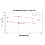 Linearity - Mouse CCL21 ELISA Kit (A327047) - Antibodies.com