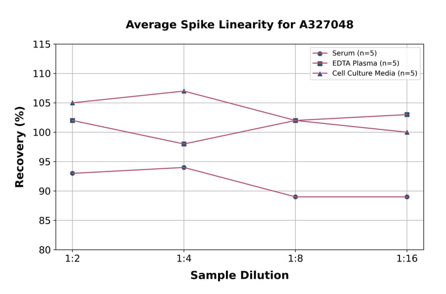 Linearity - Mouse MCM7/PRL ELISA Kit (A327048) - Antibodies.com