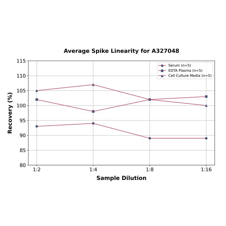 Linearity - Mouse MCM7/PRL ELISA Kit (A327048) - Antibodies.com