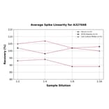Linearity - Mouse MCM7/PRL ELISA Kit (A327048) - Antibodies.com