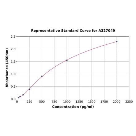 Standard Curve - Monkey SAA ELISA Kit (A327049) - Antibodies.com