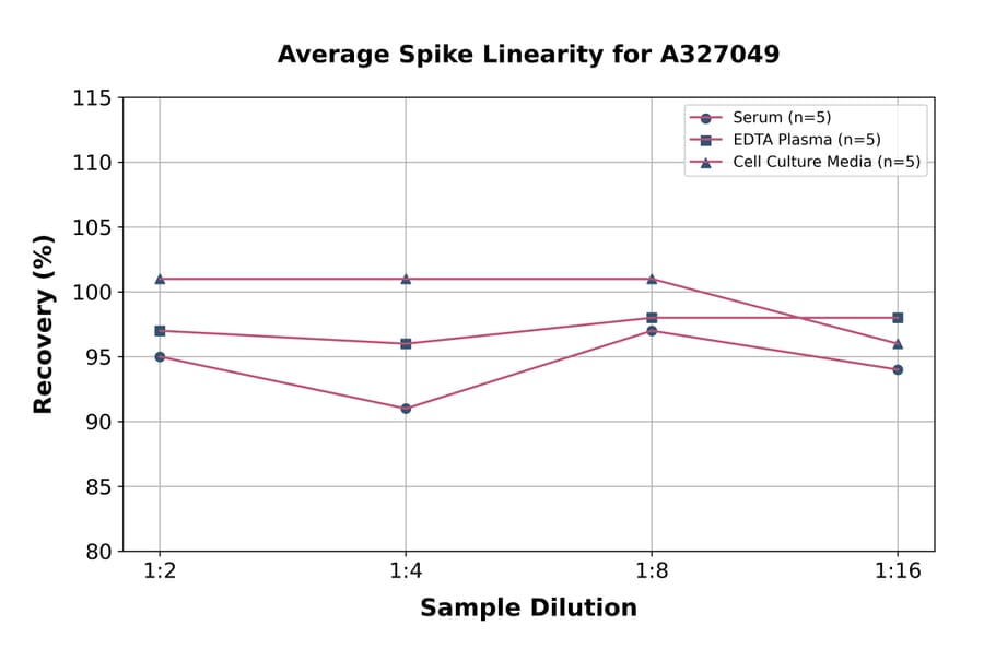 Linearity - Monkey SAA ELISA Kit (A327049) - Antibodies.com