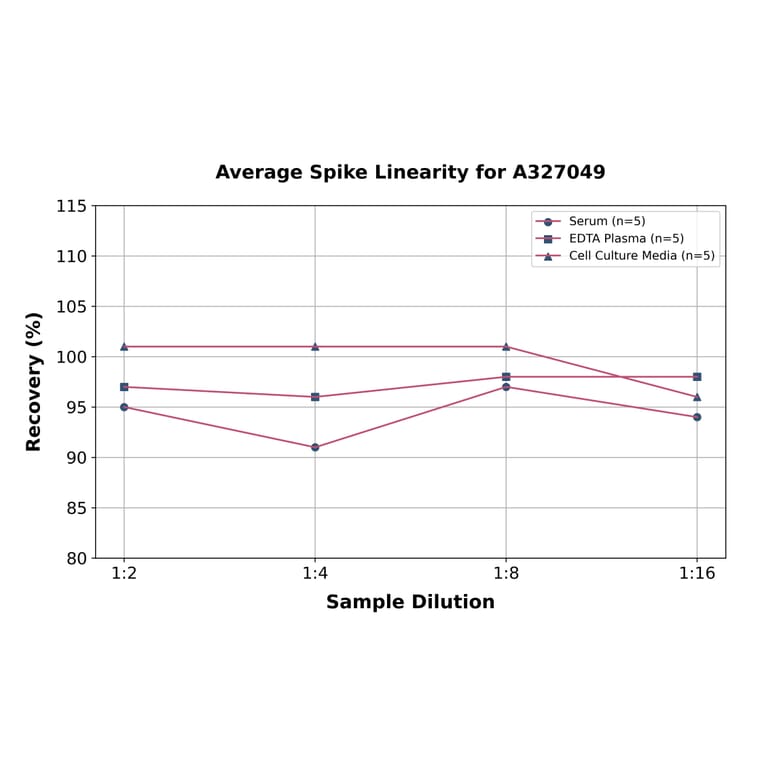 Linearity - Monkey SAA ELISA Kit (A327049) - Antibodies.com