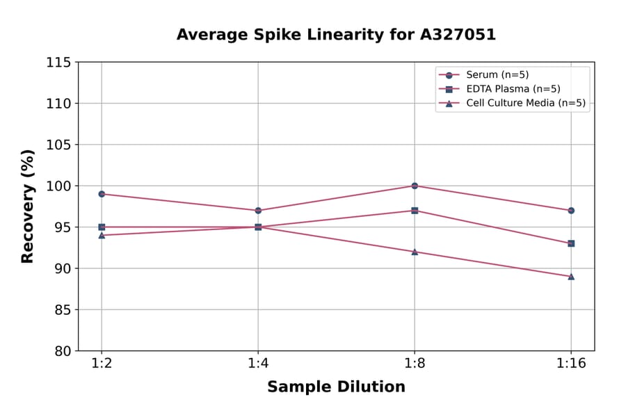 Linearity - Monkey Uteroglobin ELISA Kit (A327051) - Antibodies.com