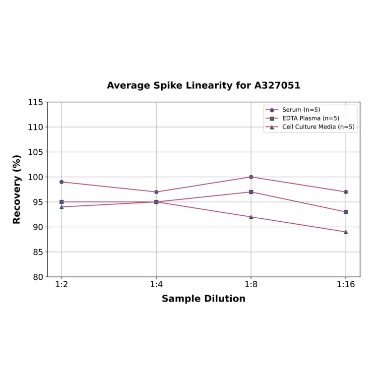 Linearity - Monkey Uteroglobin ELISA Kit (A327051) - Antibodies.com