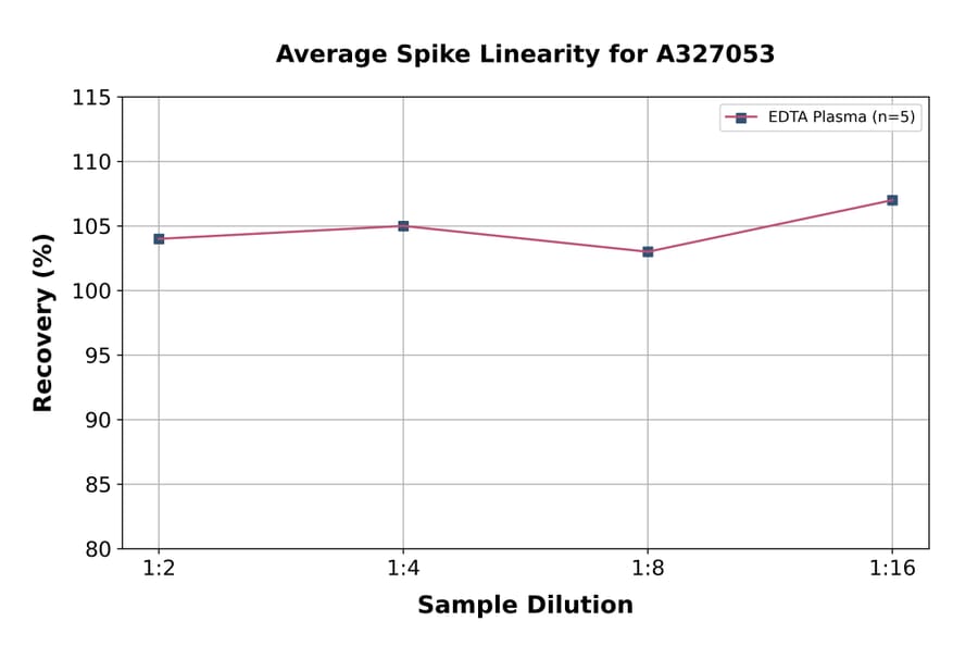 Linearity - Monkey D-Dimer ELISA Kit (A327053) - Antibodies.com