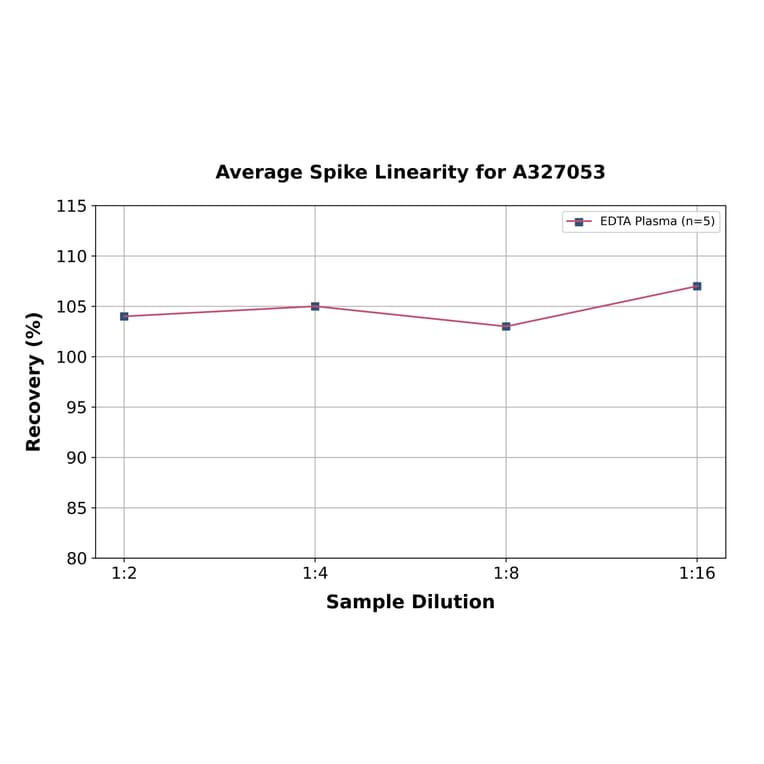 Linearity - Monkey D-Dimer ELISA Kit (A327053) - Antibodies.com