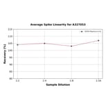 Linearity - Monkey D-Dimer ELISA Kit (A327053) - Antibodies.com