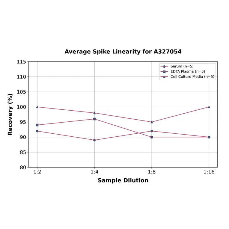 Linearity - Monkey IgG Fc Fragment ELISA Kit (A327054) - Antibodies.com