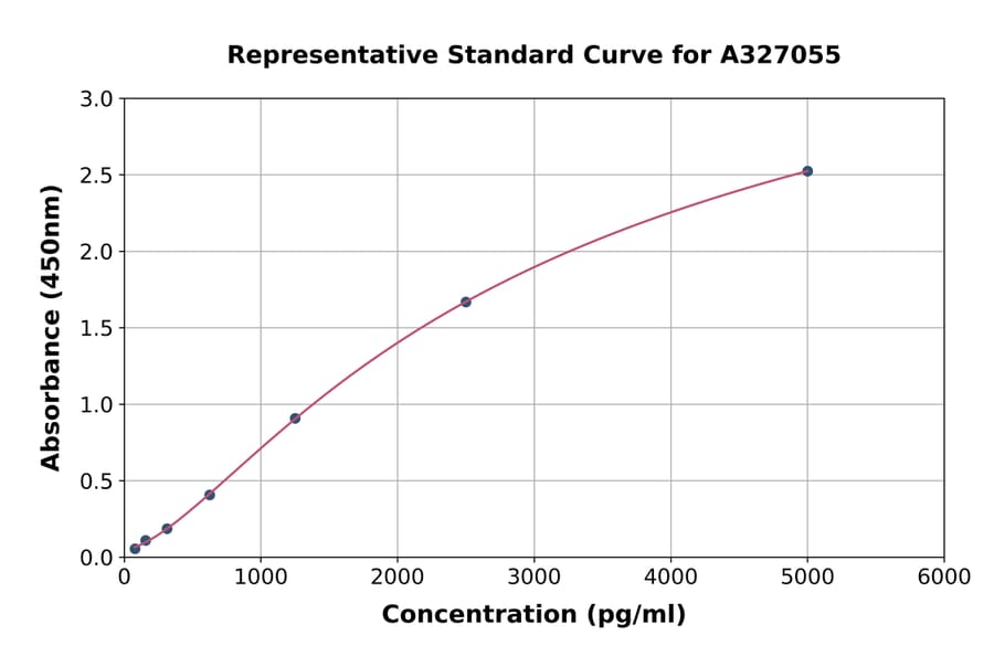 Standard Curve - Monkey UCHL1 ELISA Kit (A327055) - Antibodies.com