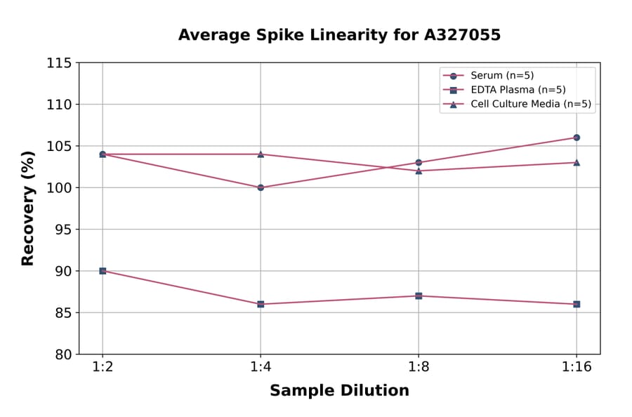 Linearity - Monkey UCHL1 ELISA Kit (A327055) - Antibodies.com
