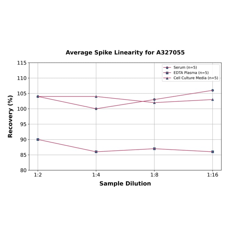 Linearity - Monkey UCHL1 ELISA Kit (A327055) - Antibodies.com