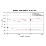 Linearity - Monkey UCHL1 ELISA Kit (A327055) - Antibodies.com