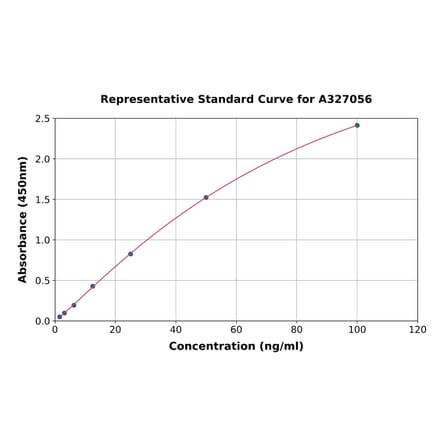 Standard Curve - Monkey alpha 1 Antitrypsin ELISA Kit (A327056) - Antibodies.com