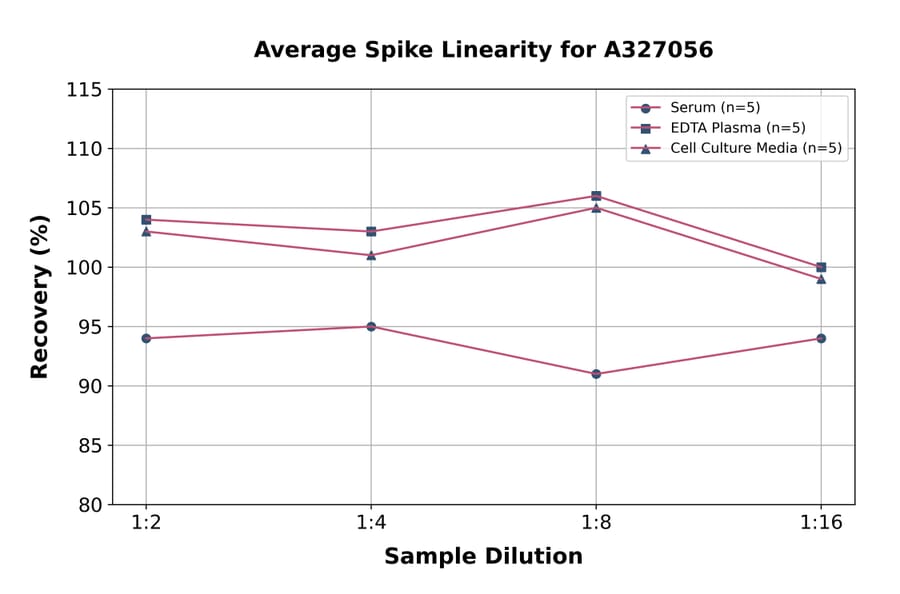 Linearity - Monkey alpha 1 Antitrypsin ELISA Kit (A327056) - Antibodies.com
