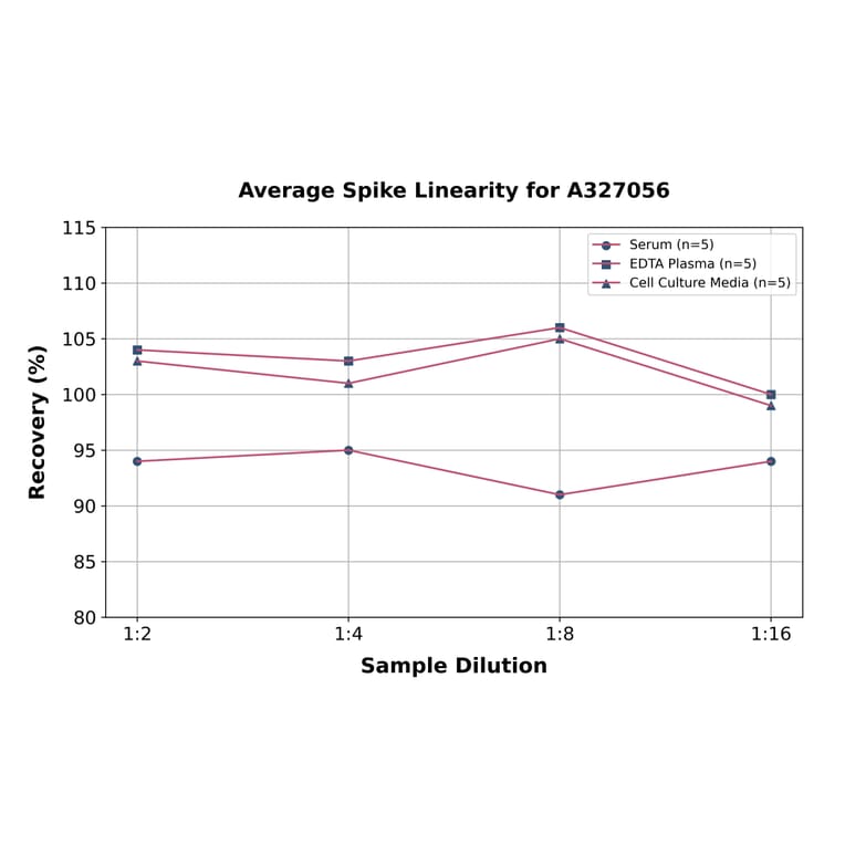 Linearity - Monkey alpha 1 Antitrypsin ELISA Kit (A327056) - Antibodies.com