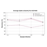 Linearity - Monkey alpha 1 Antitrypsin ELISA Kit (A327056) - Antibodies.com