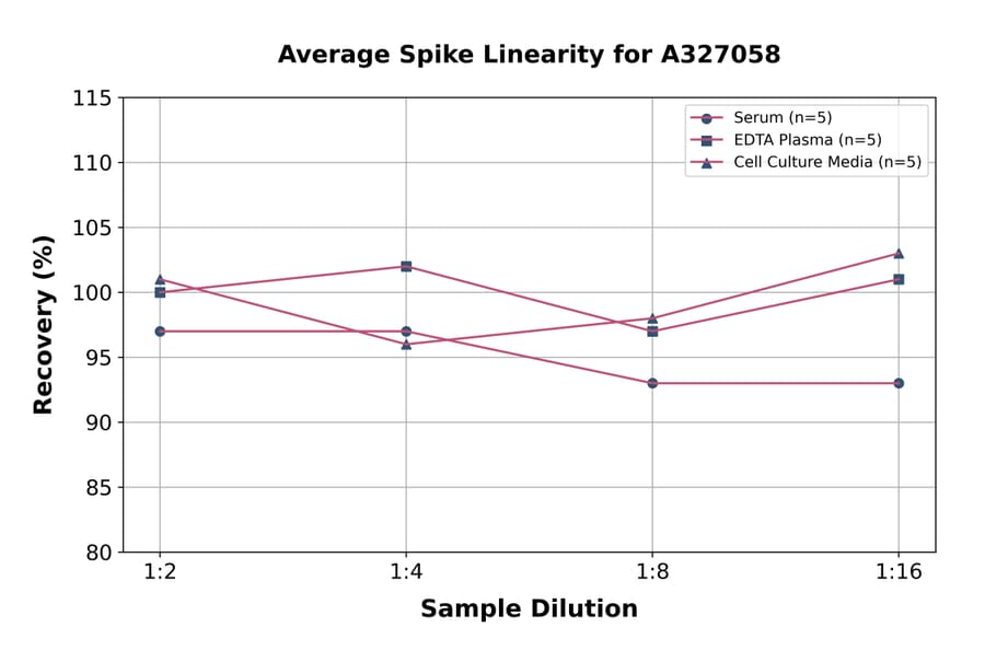 Linearity - Monkey Factor XII ELISA Kit (A327058) - Antibodies.com