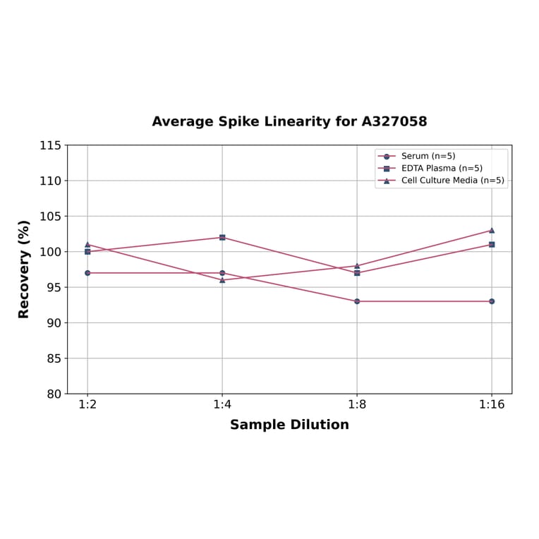 Linearity - Monkey Factor XII ELISA Kit (A327058) - Antibodies.com