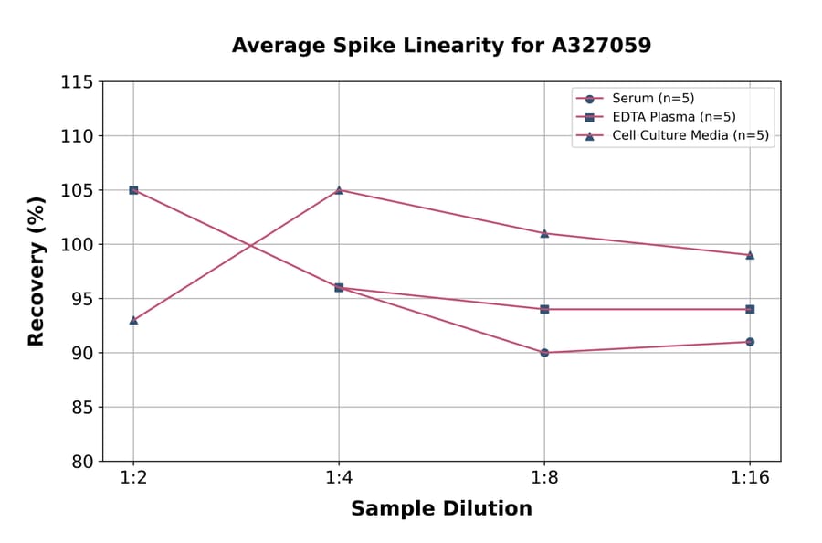 Linearity - Monkey ACTH ELISA Kit (A327059) - Antibodies.com